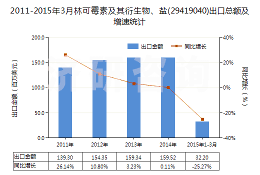 2011-2015年3月林可霉素及其衍生物、鹽(29419040)出口總額及增速統(tǒng)計
